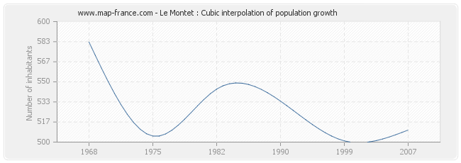 Le Montet : Cubic interpolation of population growth